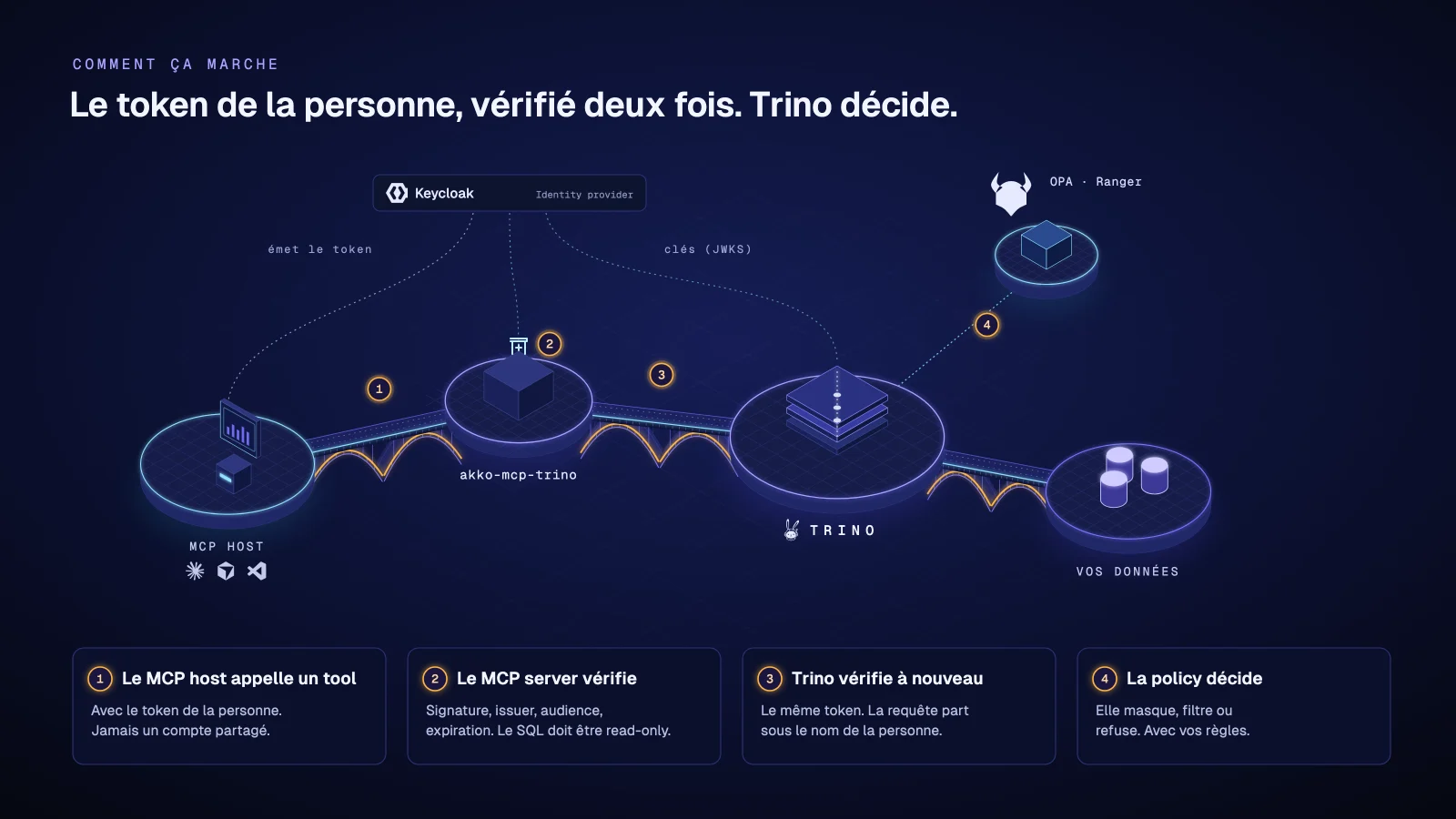 Le MCP host appelle un tool avec le token de la personne ; akko-mcp-trino le vérifie ; Trino le revérifie et exécute sous son nom ; la policy (OPA ou Ranger) décide.