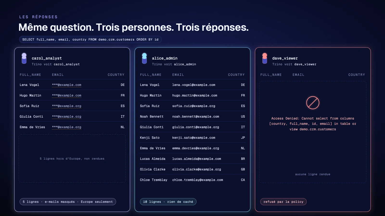 Même question, trois réponses : carol_analyst voit 5 lignes aux e-mails masqués, alice_admin 10 lignes en clair, dave_viewer est refusé par la policy.